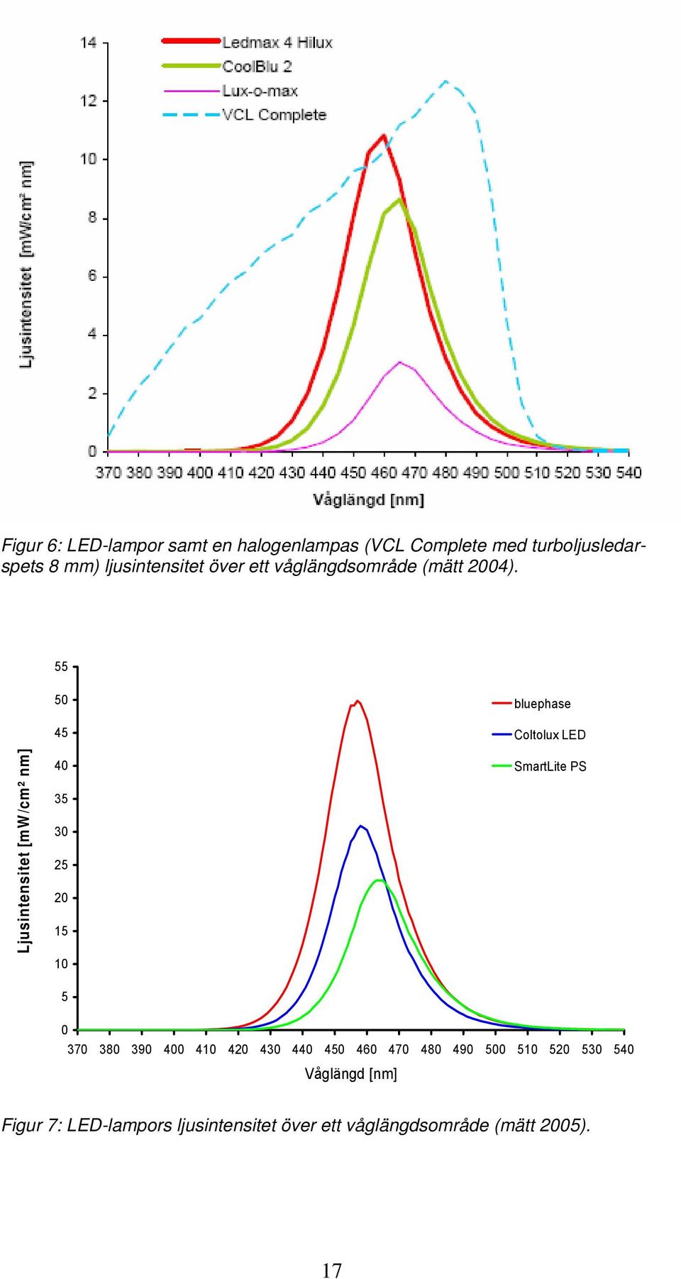 55 Ljusintensitet [mw/cm² nm] 50 45 40 35 30 25 20 15 10 5 bluephase Coltolux LED SmartLite PS 0