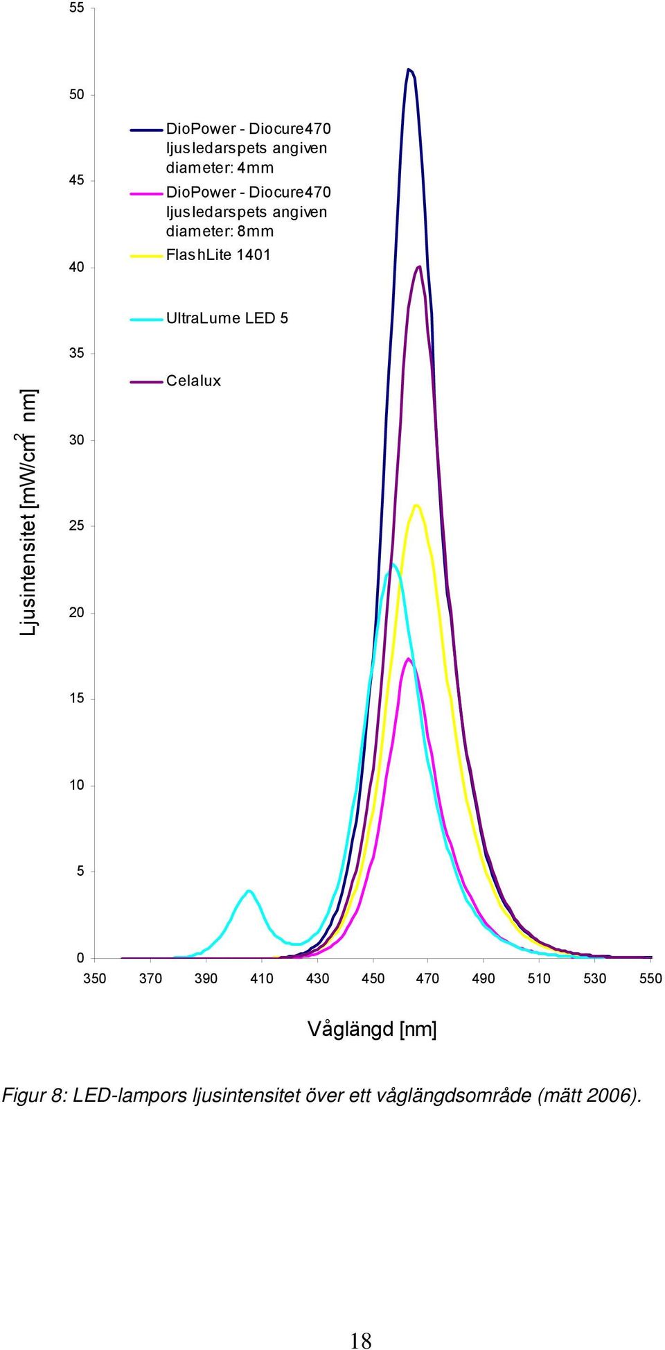 Ljusintensitet [mw/cm 2 nm] 35 30 25 20 Celalux 15 10 5 0 350 370 390 410 430 450 470