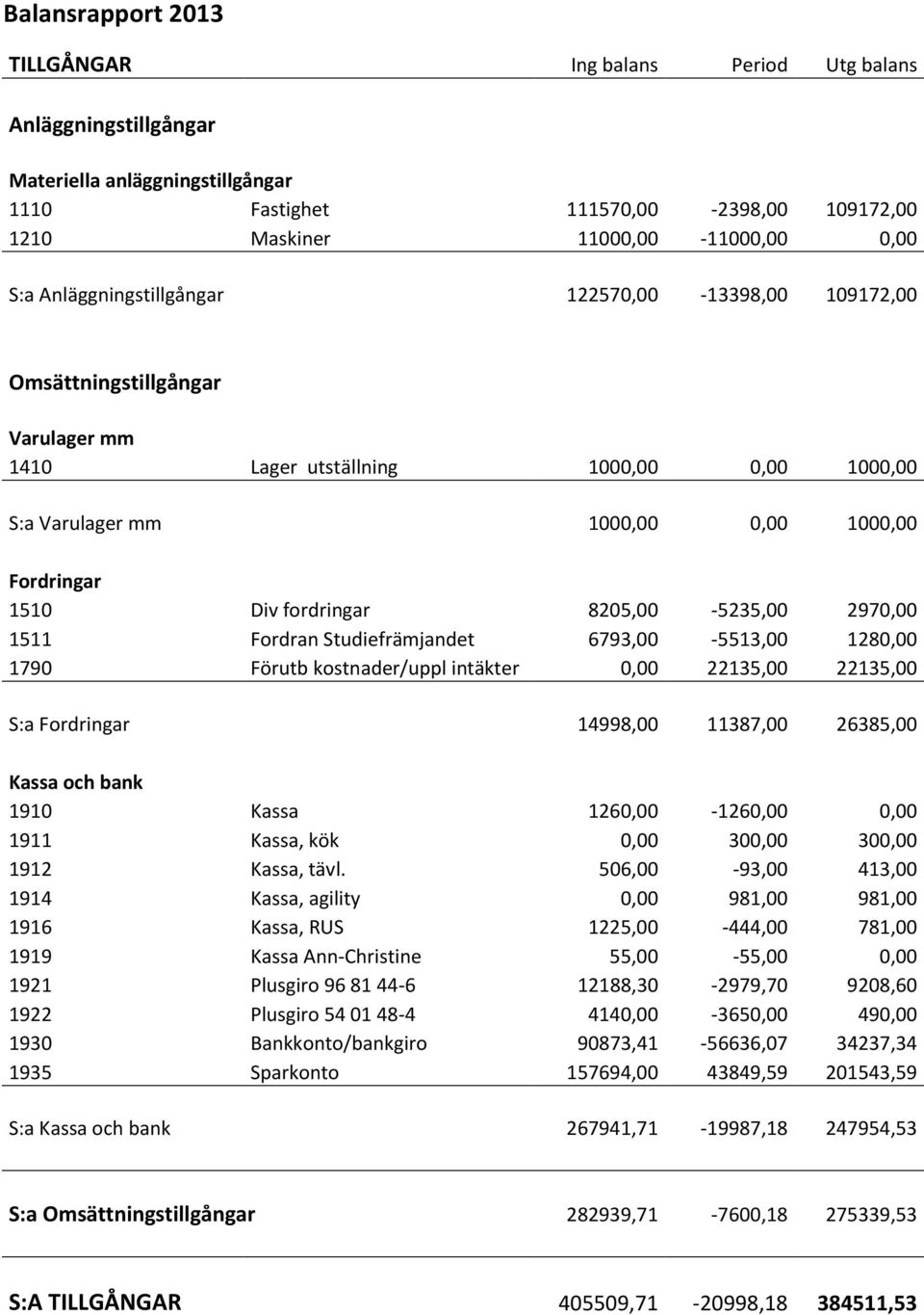 8205,00-5235,00 2970,00 1511 Fordran Studiefrämjandet 6793,00-5513,00 1280,00 1790 Förutb kostnader/uppl intäkter 0,00 22135,00 22135,00 S:a Fordringar 14998,00 11387,00 26385,00 Kassa och bank 1910