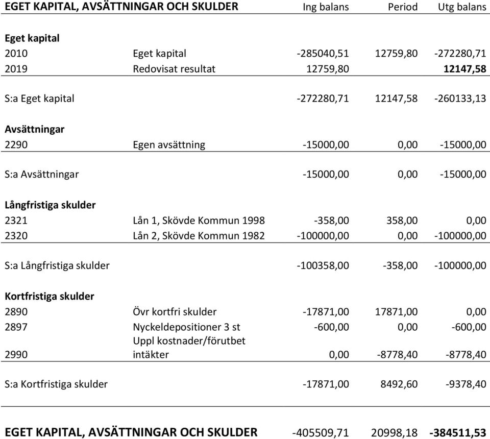 2, Skövde Kommun 1982-100000,00 0,00-100000,00 S:a Långfristiga skulder -100358,00-358,00-100000,00 Kortfristiga skulder 2890 Övr kortfri skulder -17871,00 17871,00 0,00 2897 Nyckeldepositioner 3 st