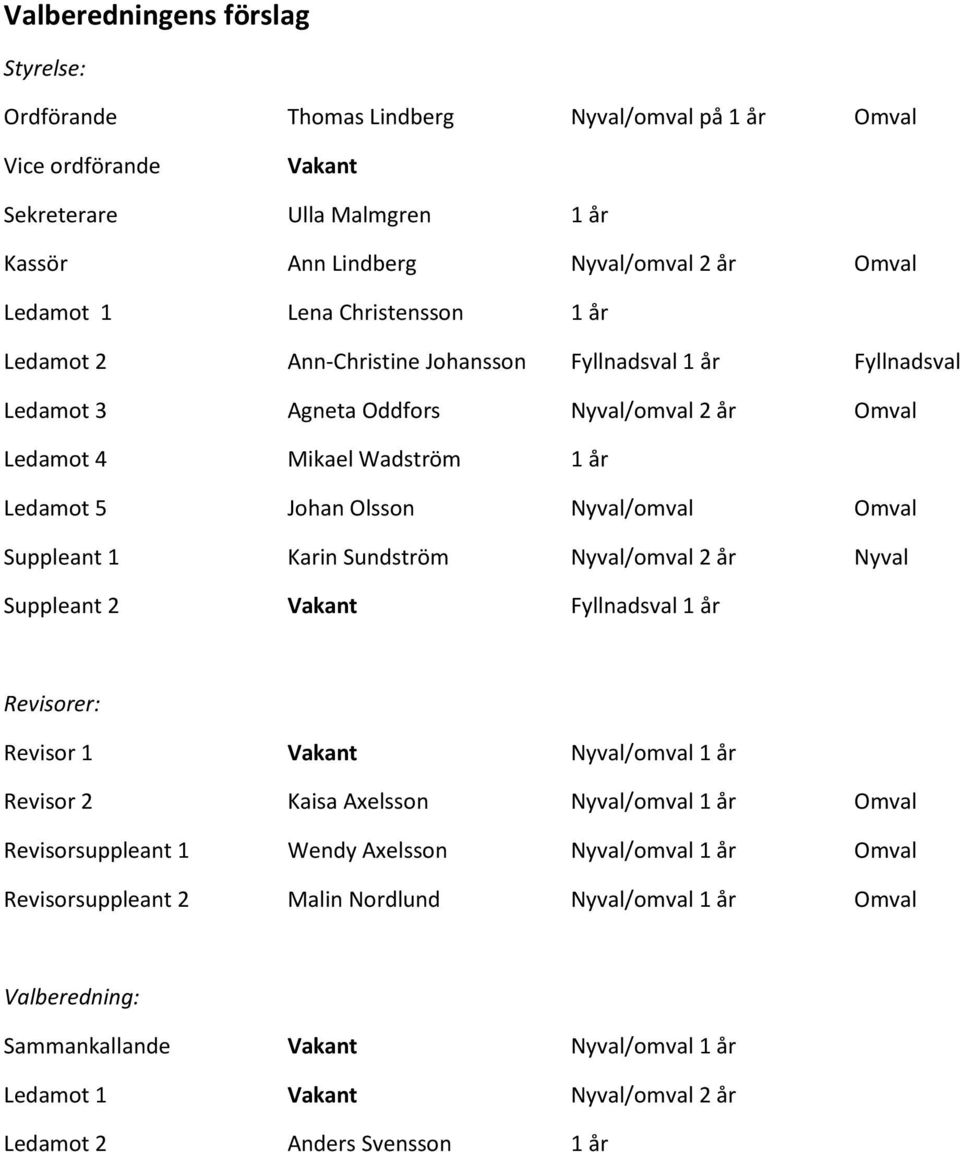 Omval Suppleant 1 Karin Sundström Nyval/omval 2 år Nyval Suppleant 2 Vakant Fyllnadsval 1 år Revisorer: Revisor 1 Vakant Nyval/omval 1 år Revisor 2 Kaisa Axelsson Nyval/omval 1 år Omval