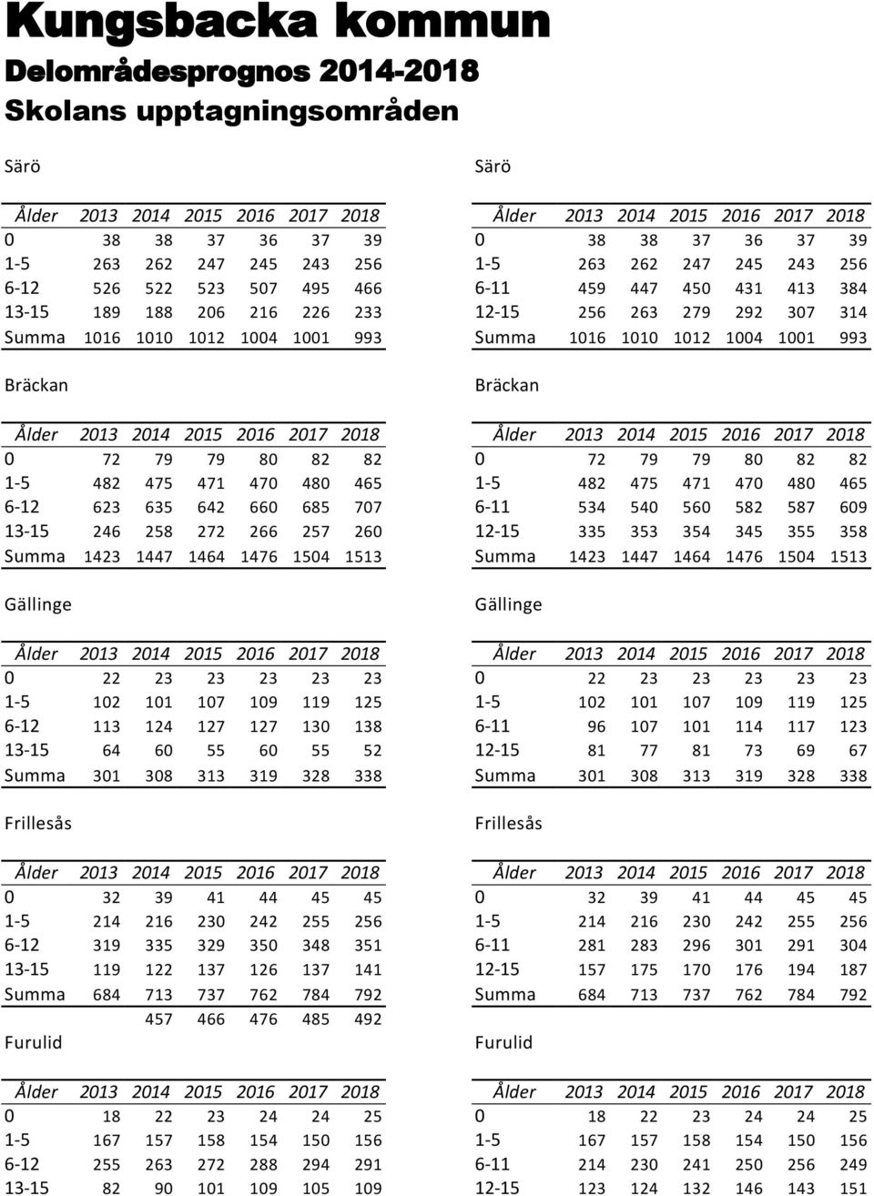 1001 993 Summa 1016 1010 1012 1004 1001 993 Bräckan Bräckan Ålder 2013 2014 2015 2016 2017 2018 Ålder 2013 2014 2015 2016 2017 2018 0 72 79 79 80 82 82 0 72 79 79 80 82 82 1-5 482 475 471 470 480 465