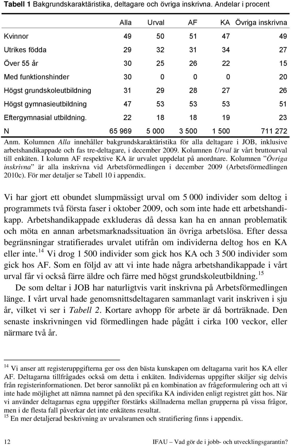 27 26 Högst gymnasieutbildning 47 53 53 53 51 Eftergymnasial utbildning. 22 18 18 19 23 N 65 969 5 000 3 500 1 500 711 272 Anm.