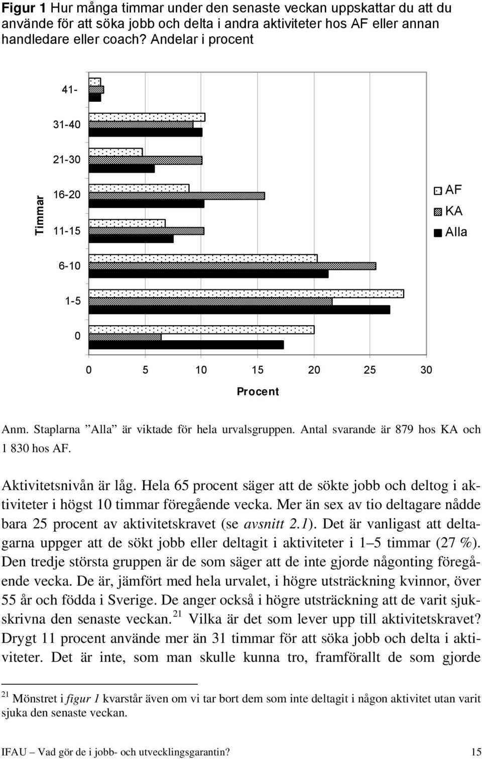 Antal svarande är 879 hos KA och 1 830 hos AF. Aktivitetsnivån är låg. Hela 65 procent säger att de sökte jobb och deltog i aktiviteter i högst 10 timmar föregående vecka.