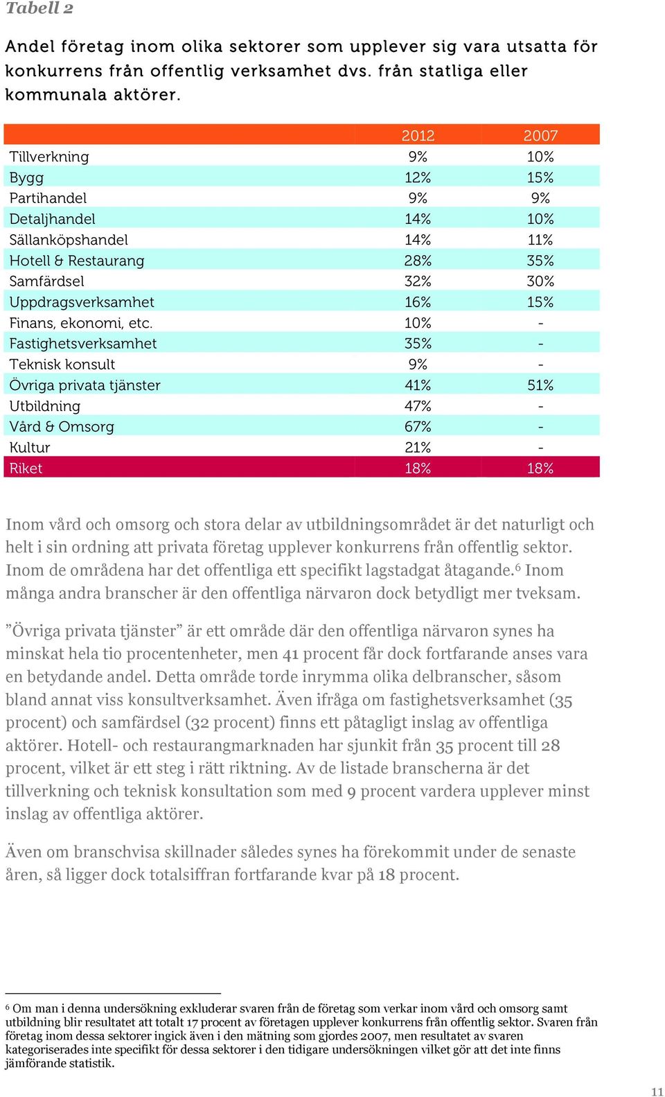 etc. 10% - Fastighetsverksamhet 35% - Teknisk konsult 9% - Övriga privata tjänster 41% 51% Utbildning 47% - Vård & Omsorg 67% - Kultur 21% - Riket 18% 18% Inom vård och omsorg och stora delar av