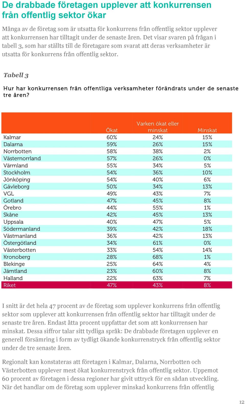 Tabell 3 Hur har konkurrensen från offentliga verksamheter förändrats under de senaste tre åren?