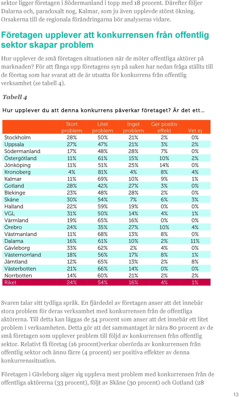 Företagen upplever att konkurrensen från offentlig sektor skapar problem Hur upplever de små företagen situationen när de möter offentliga aktörer på marknaden?