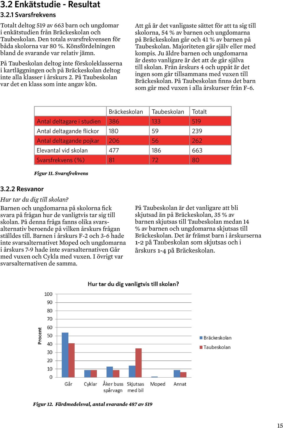 På Taubeskolan var det en klass som inte angav kön. Att gå är det vanligaste sättet för att ta sig till skolorna, 54 % av barnen och ungdomarna på Bräckeskolan går och 41 % av barnen på Taubeskolan.