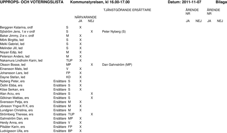 Einarsson Mats, led V X Johansson Lars, led FP X Dayne Stefan, led KD X Nyberg Peter, ers Ersättare S X Östlin Ebba, ers Ersättare S X Köse Serkan, ers Ersättare S X Alan Arzu, ers Ersättare S X