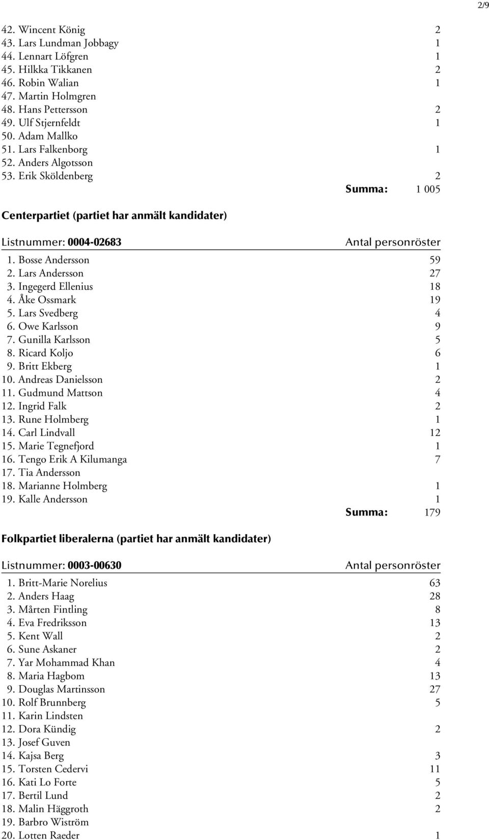 Ingegerd Ellenius 18 4. Åke Ossmark 19 5. Lars Svedberg 4 6. Owe Karlsson 9 7. Gunilla Karlsson 5 8. Ricard Koljo 6 9. Britt Ekberg 1 10. Andreas Danielsson 2 11. Gudmund Mattson 4 12.