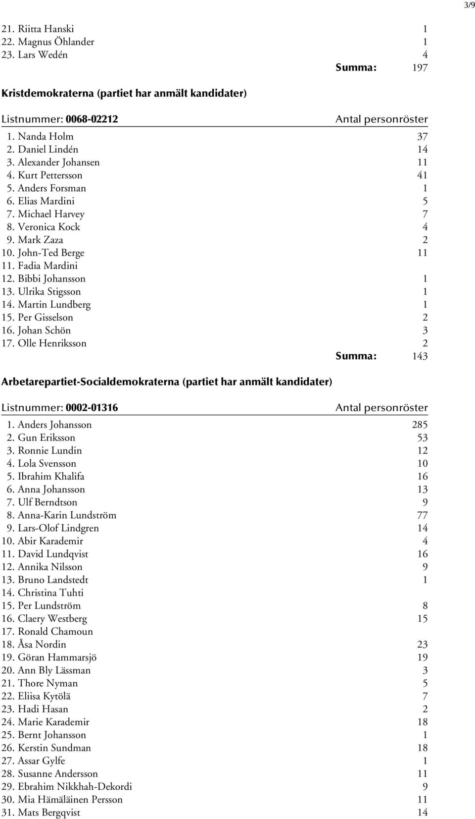 Bibbi Johansson 1 13. Ulrika Stigsson 1 14. Martin Lundberg 1 15. Per Gisselson 2 16. Johan Schön 3 17.