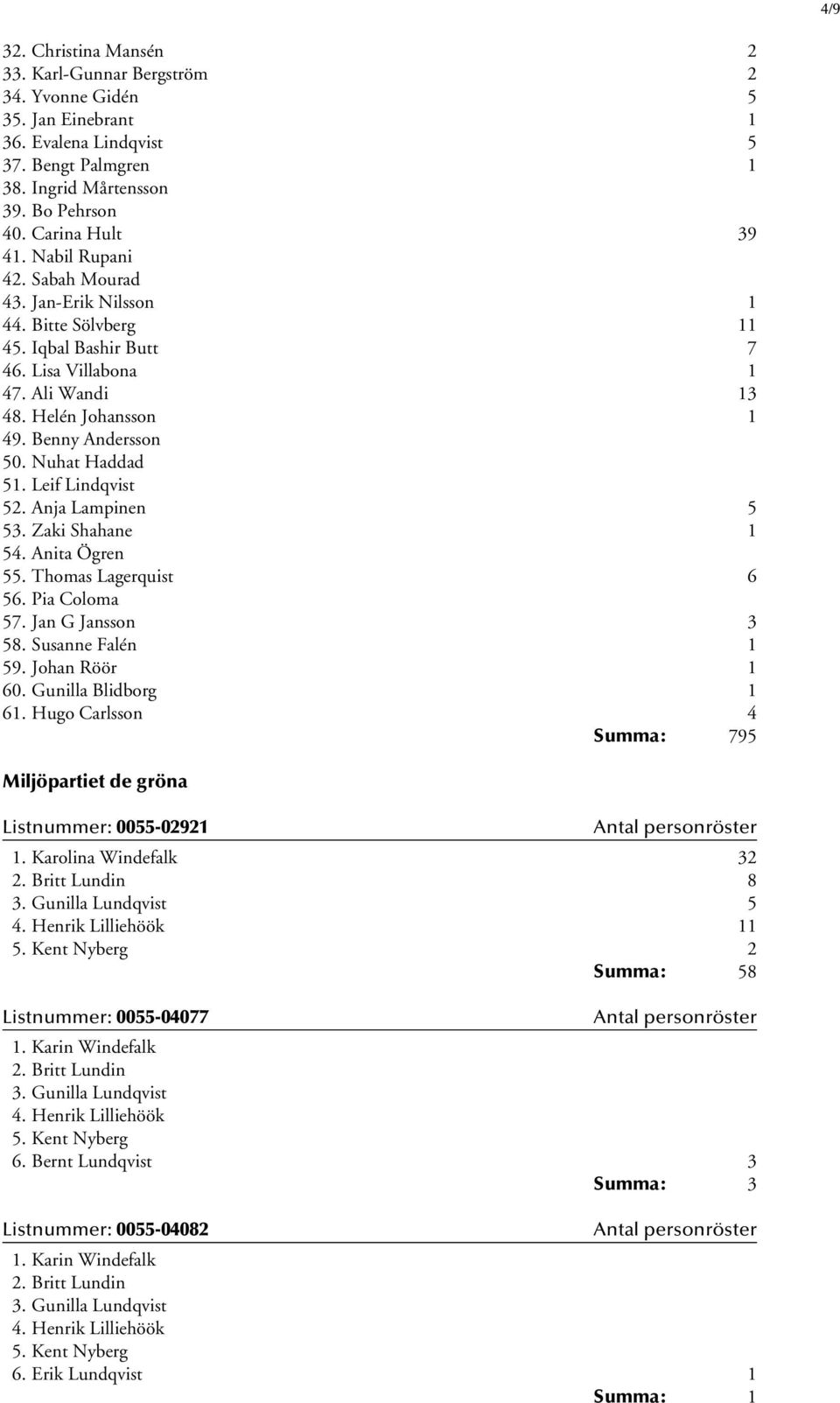 Leif Lindqvist 52. Anja Lampinen 5 53. Zaki Shahane 1 54. Anita Ögren 55. Thomas Lagerquist 6 56. Pia Coloma 57. Jan G Jansson 3 58. Susanne Falén 1 59. Johan Röör 1 60. Gunilla Blidborg 1 61.