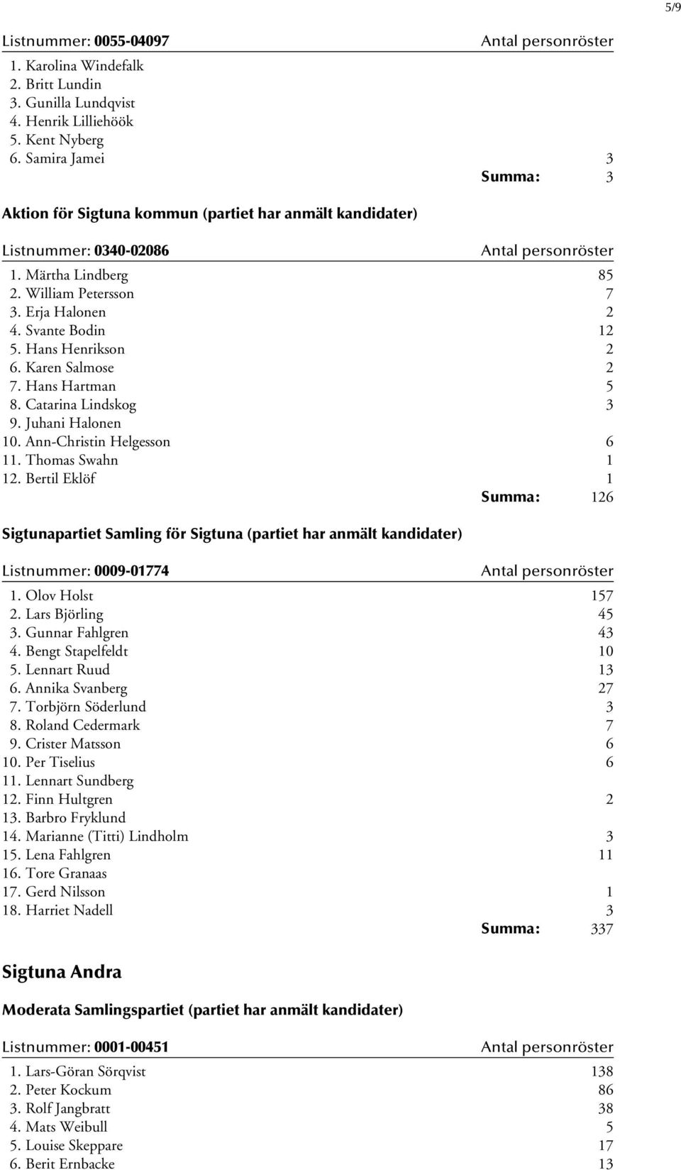 Hans Henrikson 2 6. Karen Salmose 2 7. Hans Hartman 5 8. Catarina Lindskog 3 9. Juhani Halonen 10. Ann-Christin Helgesson 6 11. Thomas Swahn 1 12.