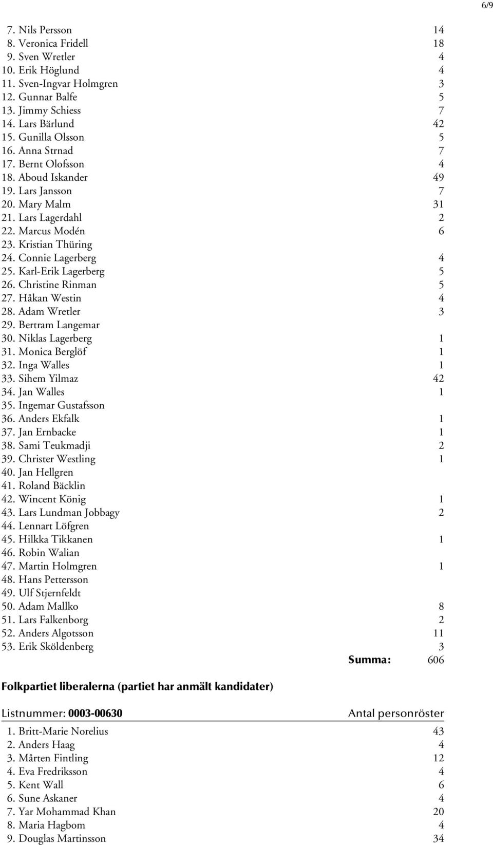 Karl-Erik Lagerberg 5 26. Christine Rinman 5 27. Håkan Westin 4 28. Adam Wretler 3 29. Bertram Langemar 30. Niklas Lagerberg 1 31. Monica Berglöf 1 32. Inga Walles 1 33. Sihem Yilmaz 42 34.