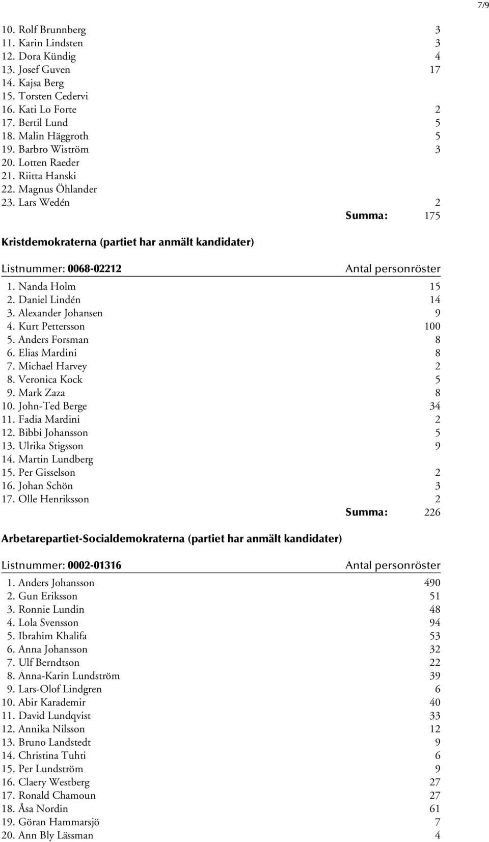 Daniel Lindén 14 3. Alexander Johansen 9 4. Kurt Pettersson 100 5. Anders Forsman 8 6. Elias Mardini 8 7. Michael Harvey 2 8. Veronica Kock 5 9. Mark Zaza 8 10. John-Ted Berge 34 11.