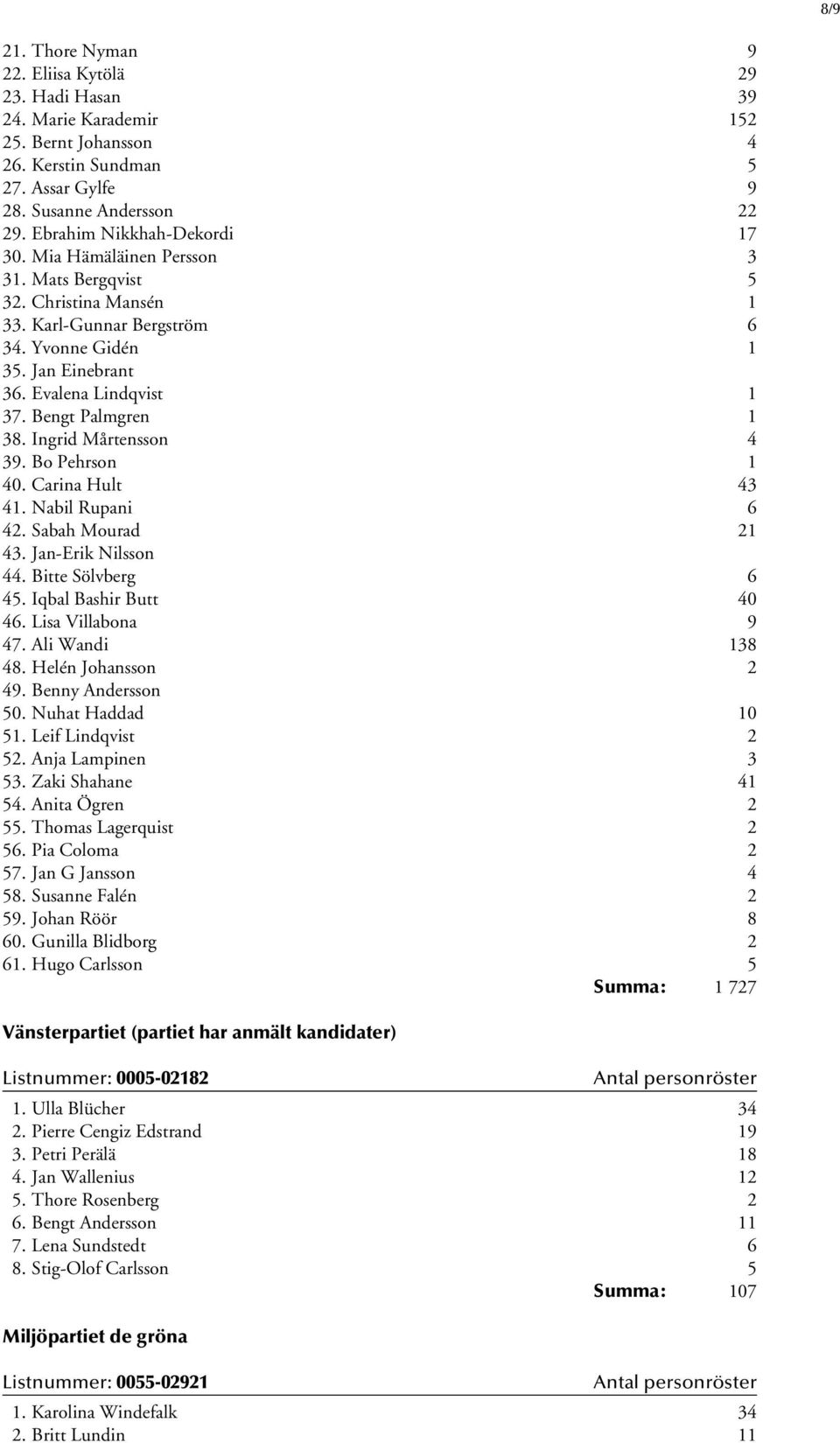 Bengt Palmgren 1 38. Ingrid Mårtensson 4 39. Bo Pehrson 1 40. Carina Hult 43 41. Nabil Rupani 6 42. Sabah Mourad 21 43. Jan-Erik Nilsson 44. Bitte Sölvberg 6 45. Iqbal Bashir Butt 40 46.