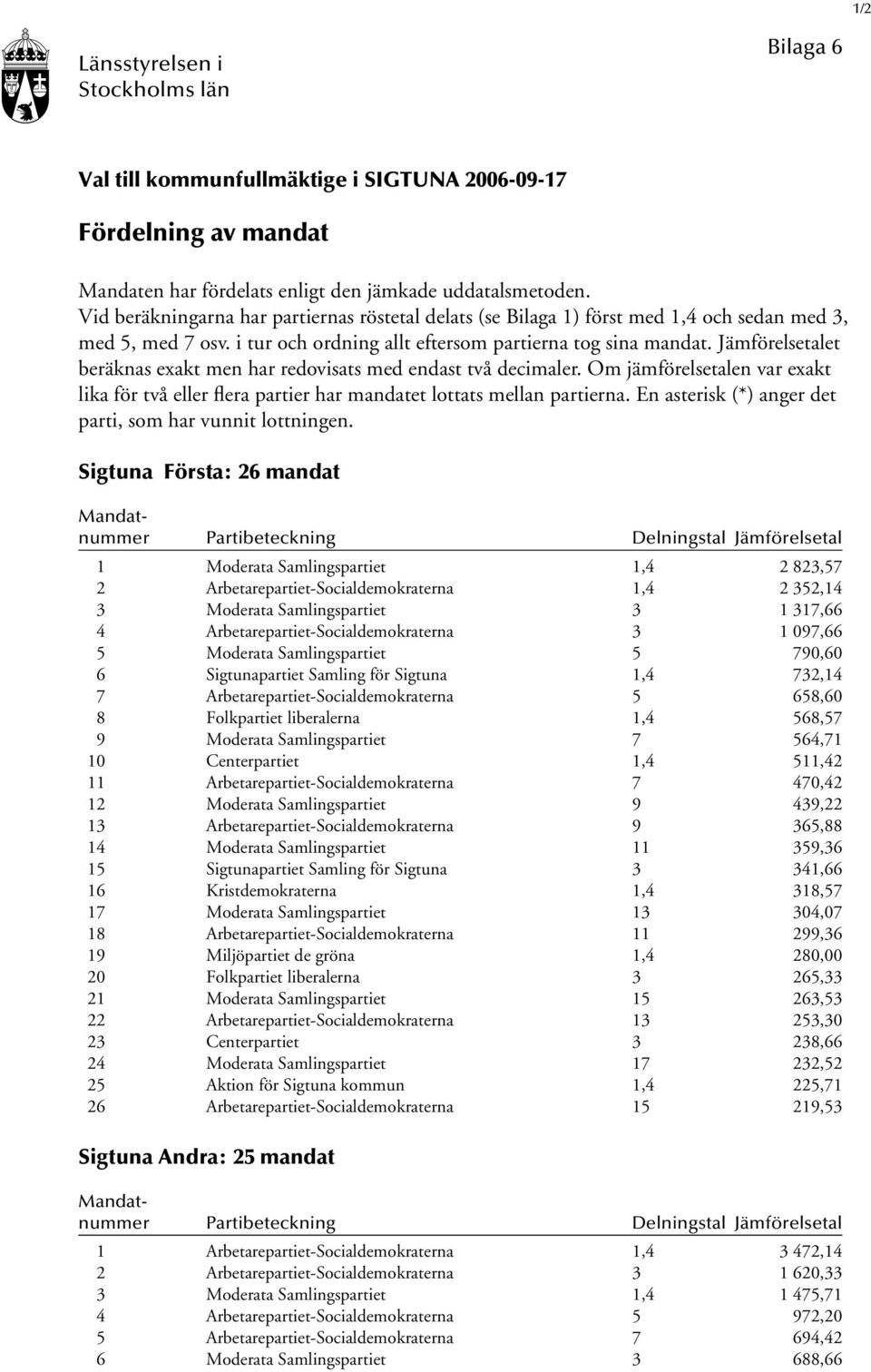 Jämförelsetalet beräknas exakt men har redovisats med endast två decimaler. Om jämförelsetalen var exakt lika för två eller flera partier har mandatet lottats mellan partierna.