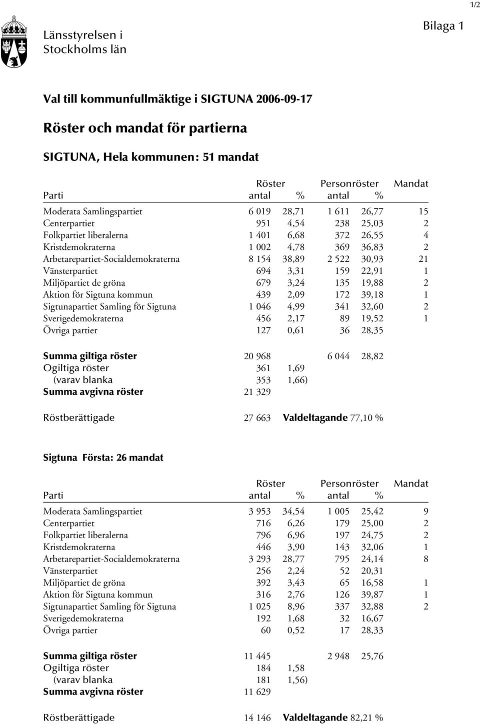 Arbetarepartiet-Socialdemokraterna 8 154 38,89 2 522 30,93 21 Vänsterpartiet 694 3,31 159 22,91 1 Miljöpartiet de gröna 679 3,24 135 19,88 2 Aktion för Sigtuna kommun 439 2,09 172 39,18 1