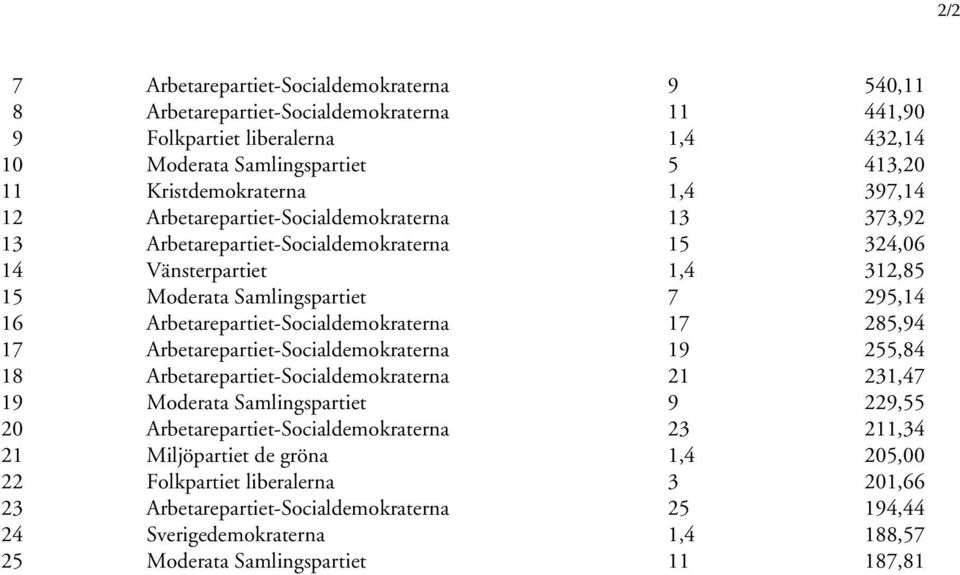 Arbetarepartiet-Socialdemokraterna 17 285,94 17 Arbetarepartiet-Socialdemokraterna 19 255,84 18 Arbetarepartiet-Socialdemokraterna 21 231,47 19 Moderata Samlingspartiet 9 229,55 20