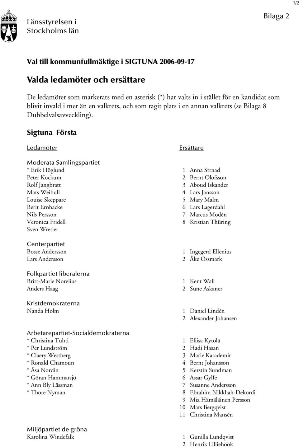 Sigtuna Första Ledamöter Ersättare Moderata Samlingspartiet * Erik Höglund 1 Anna Strnad Peter Kockum 2 Bernt Olofsson Rolf Jangbratt 3 Aboud Iskander Mats Weibull 4 Lars Jansson Louise Skeppare 5