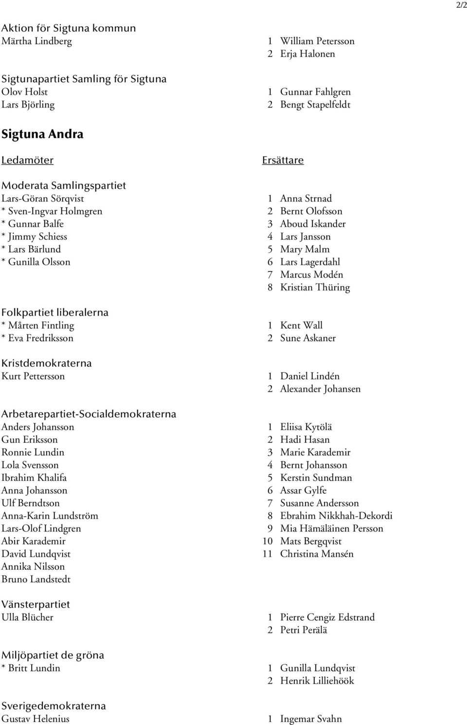 Mary Malm * Gunilla Olsson 6 Lars Lagerdahl 7 Marcus Modén 8 Kristian Thüring Folkpartiet liberalerna * Mårten Fintling 1 Kent Wall * Eva Fredriksson 2 Sune Askaner Kristdemokraterna Kurt Pettersson