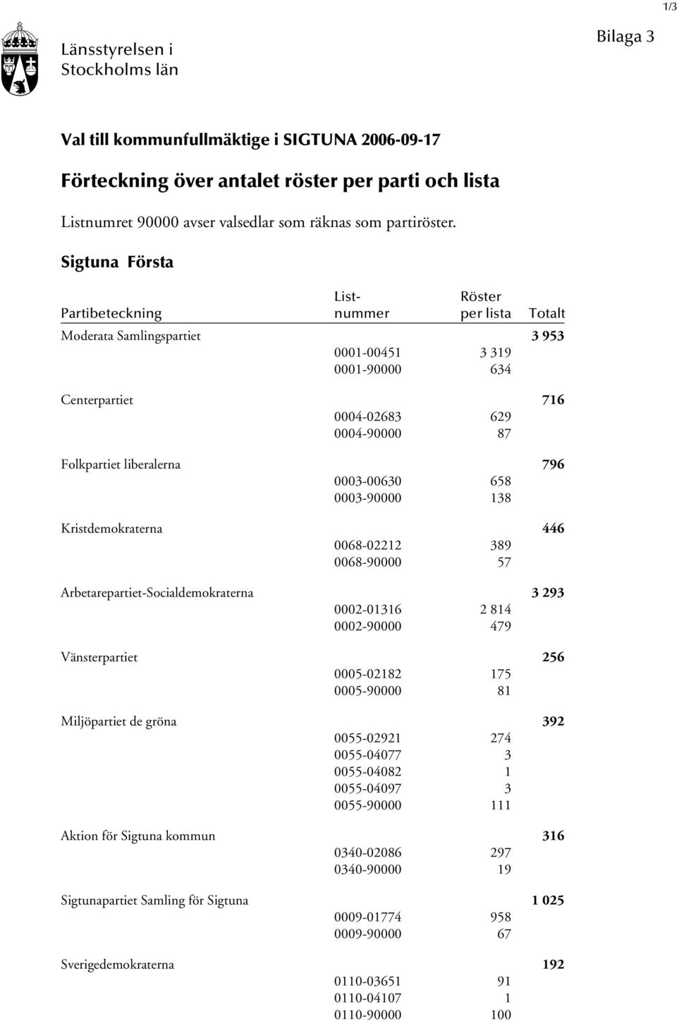 Sigtuna Första List- Röster Partibeteckning nummer per lista Totalt Moderata Samlingspartiet 3 953 0001-00451 3 319 0001-90000 634 Centerpartiet 716 0004-02683 629 0004-90000 87 Folkpartiet