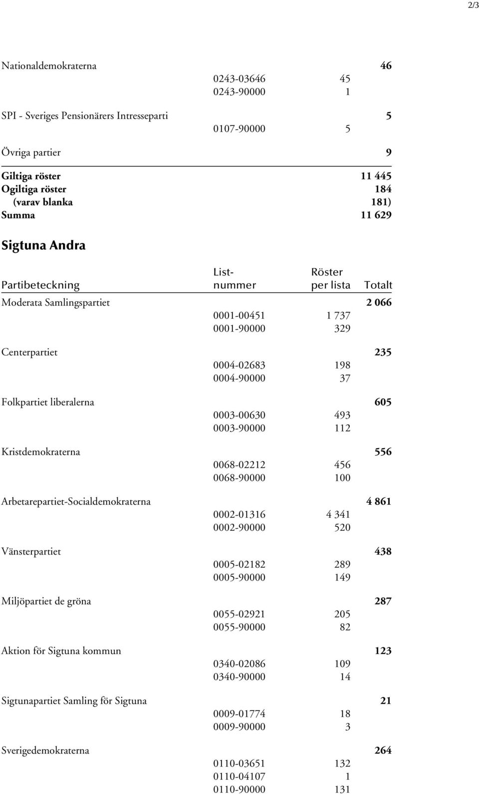 liberalerna 605 0003-00630 493 0003-90000 112 Kristdemokraterna 556 0068-02212 456 0068-90000 100 Arbetarepartiet-Socialdemokraterna 4 861 0002-01316 4 341 0002-90000 520 Vänsterpartiet 438