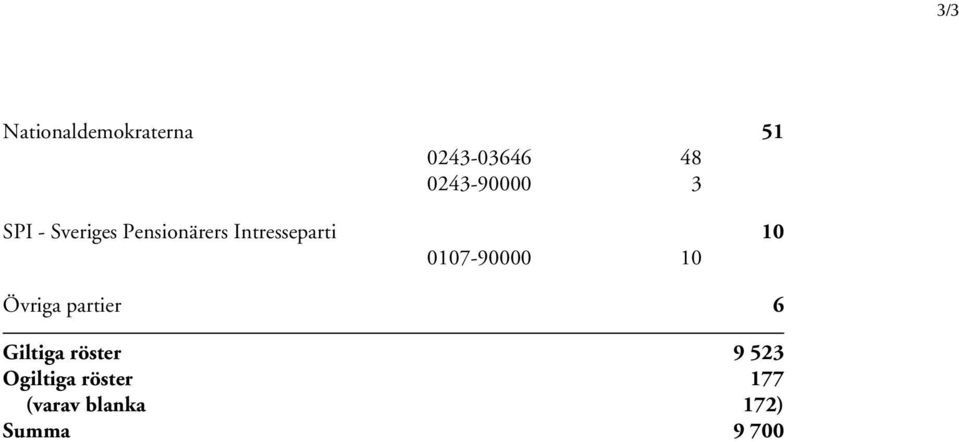 Intresseparti 10 0107-90000 10 Övriga partier 6