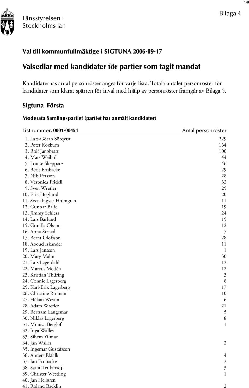 Sigtuna Första Moderata Samlingspartiet (partiet har anmält kandidater) Listnummer: 0001-00451 1. Lars-Göran Sörqvist 229 2. Peter Kockum 164 3. Rolf Jangbratt 100 4. Mats Weibull 44 5.