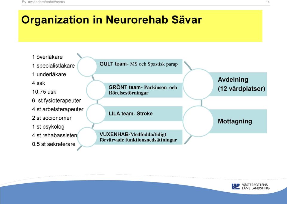 75 usk 6 st fysioterapeuter 4 st arbetsterapeuter 2 st socionomer 1 st psykolog 4 st rehabassistenter 0.