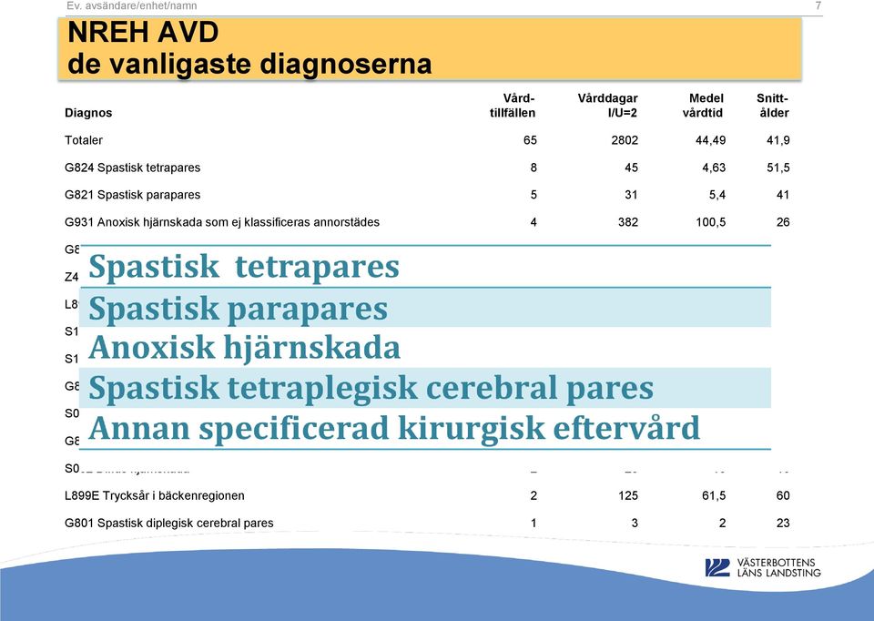 eftervård 2 28 13 61 L899K Trycksår i ländregionen 2 47 22,5 50,5 S1220 Fraktur på annan specificerad halskota, sluten 2 103 56,5 30,5 S122 Fraktur på annan specificerad halskota 2 168 83 46,5 G822