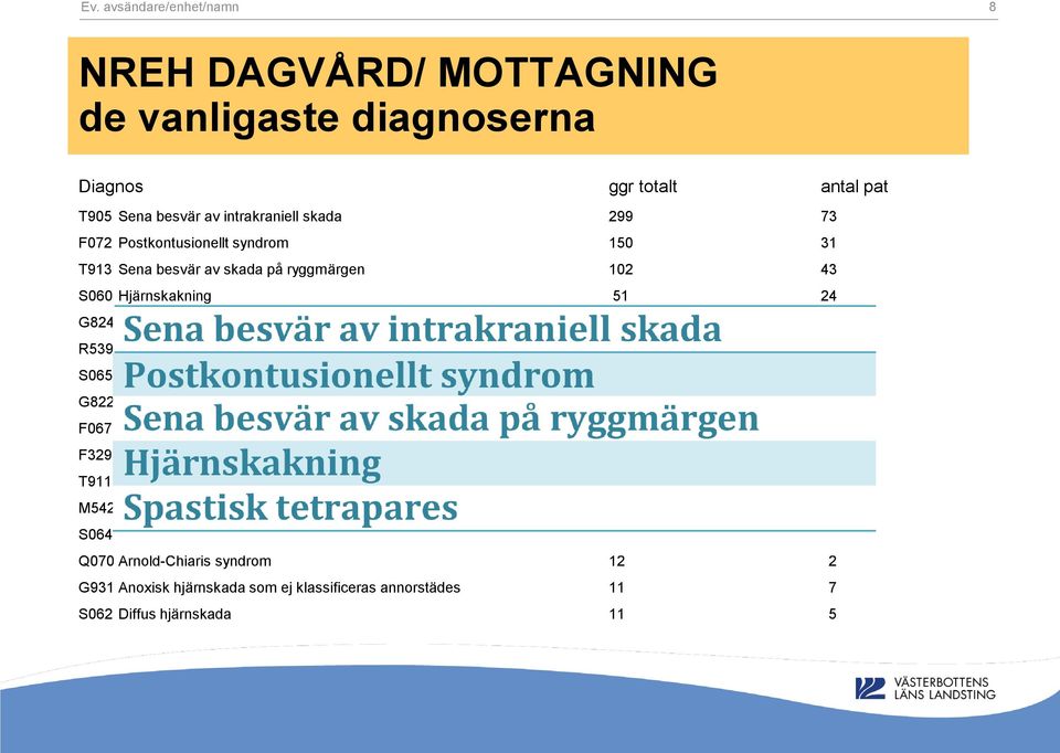 S065 Traumatisk subdural blödning 22 8 G822 Parapares, ospecificerad 14 6 F067 Lindrig kognitiv störning 14 5 F329 Depressiv episod, ospecificerad 14 2 T911 Sena besvär av