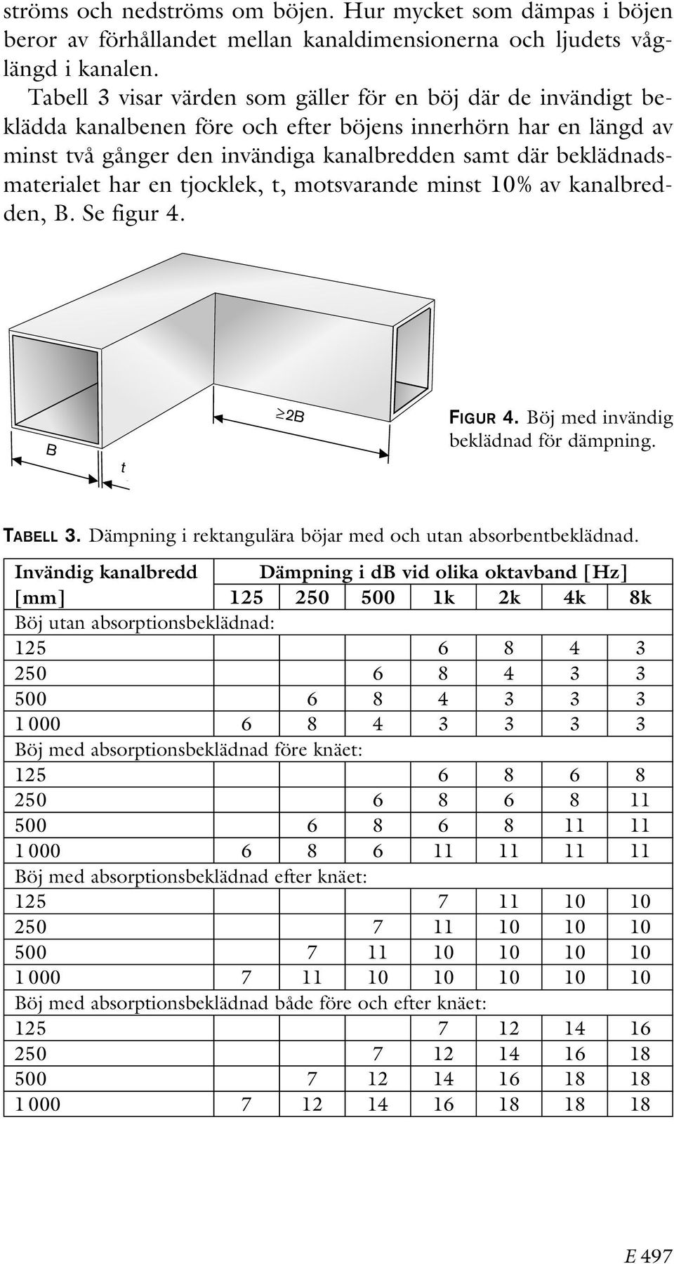 beklädnadsmaterialet har en tjocklek, t, motsvarande minst 10% av kanalbredden, B. Se figur 4. B t 2B FIGUR 4. Böj med invändig beklädnad för dämpning. TABELL 3.