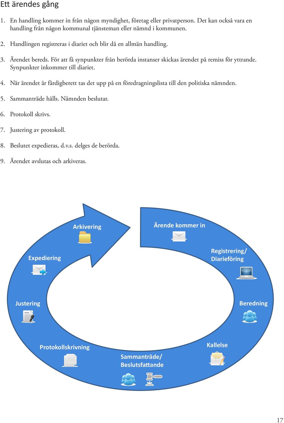 Synpunkter inkommer till diariet. 4. När ärendet är färdigberett tas det upp på en föredragningslista till den politiska nämnden. 5. Sammanträde hålls. Nämnden beslutar. 6. Protokoll skrivs. 7.