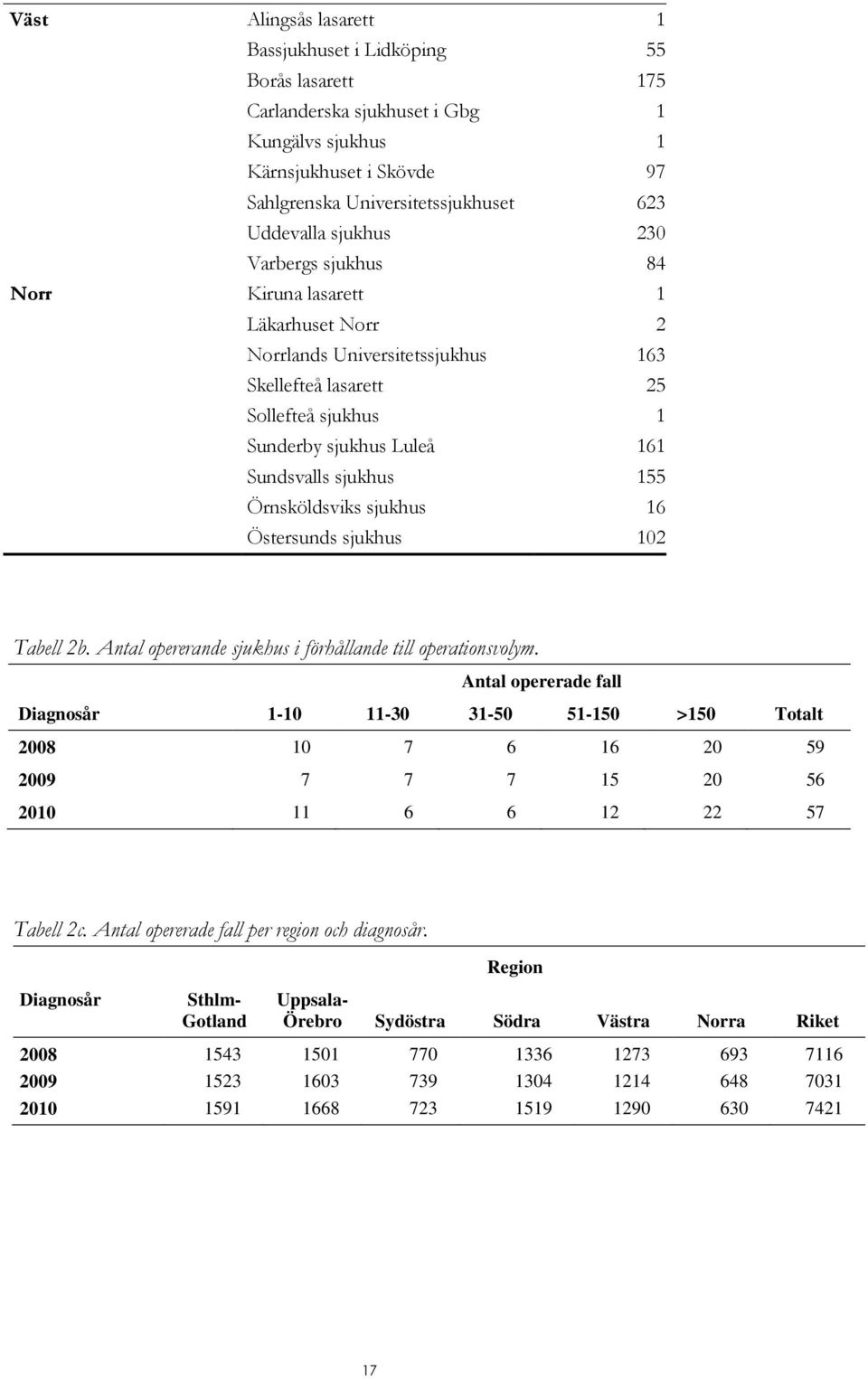 Örnsköldsviks sjukhus 16 Östersunds sjukhus 102 Tabell 2b. Antal opererande sjukhus i förhållande till operationsvolym.