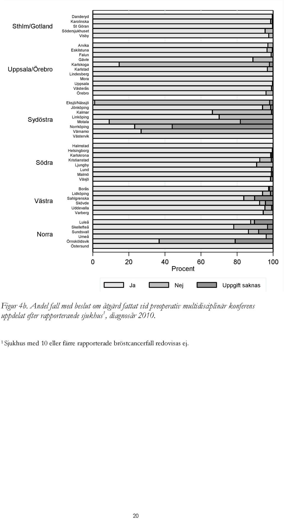 Uddevalla Varberg Luleå Skellefteå Sundsvall Umeå Örnsköldsvik Östersund 0 20 40 60 80 100 Procent Ja Nej Uppgift saknas Figur 4b.