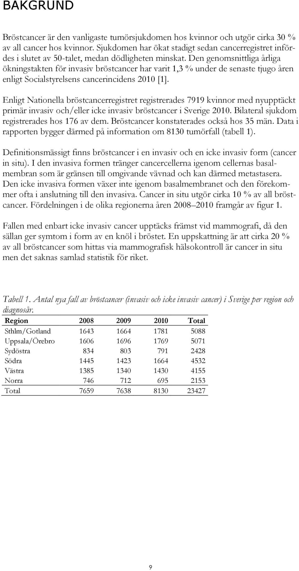 Den genomsnittliga årliga ökningstakten för invasiv bröstcancer har varit 1,3 % under de senaste tjugo åren enligt Socialstyrelsens cancerincidens [1].