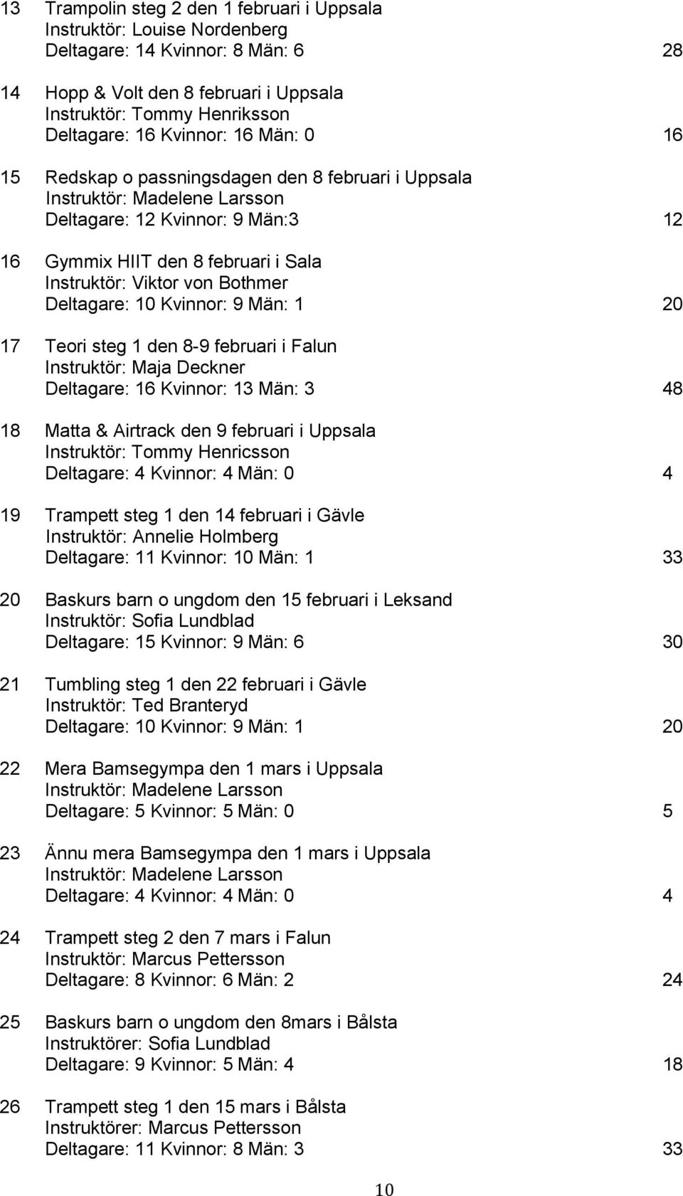 Bothmer Deltagare: 10 Kvinnor: 9 Män: 1 20 17 Teori steg 1 den 8-9 februari i Falun Instruktör: Maja Deckner Deltagare: 16 Kvinnor: 13 Män: 3 48 18 Matta & Airtrack den 9 februari i Uppsala