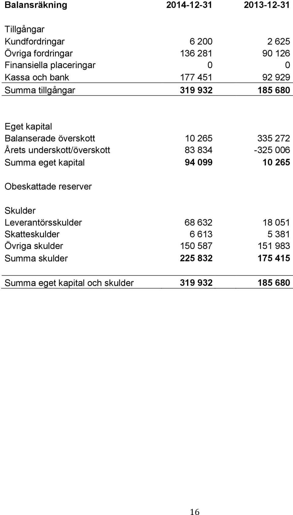 underskott/överskott 83 834-325 006 Summa eget kapital 94 099 10 265 Obeskattade reserver Skulder Leverantörsskulder 68 632 18 051