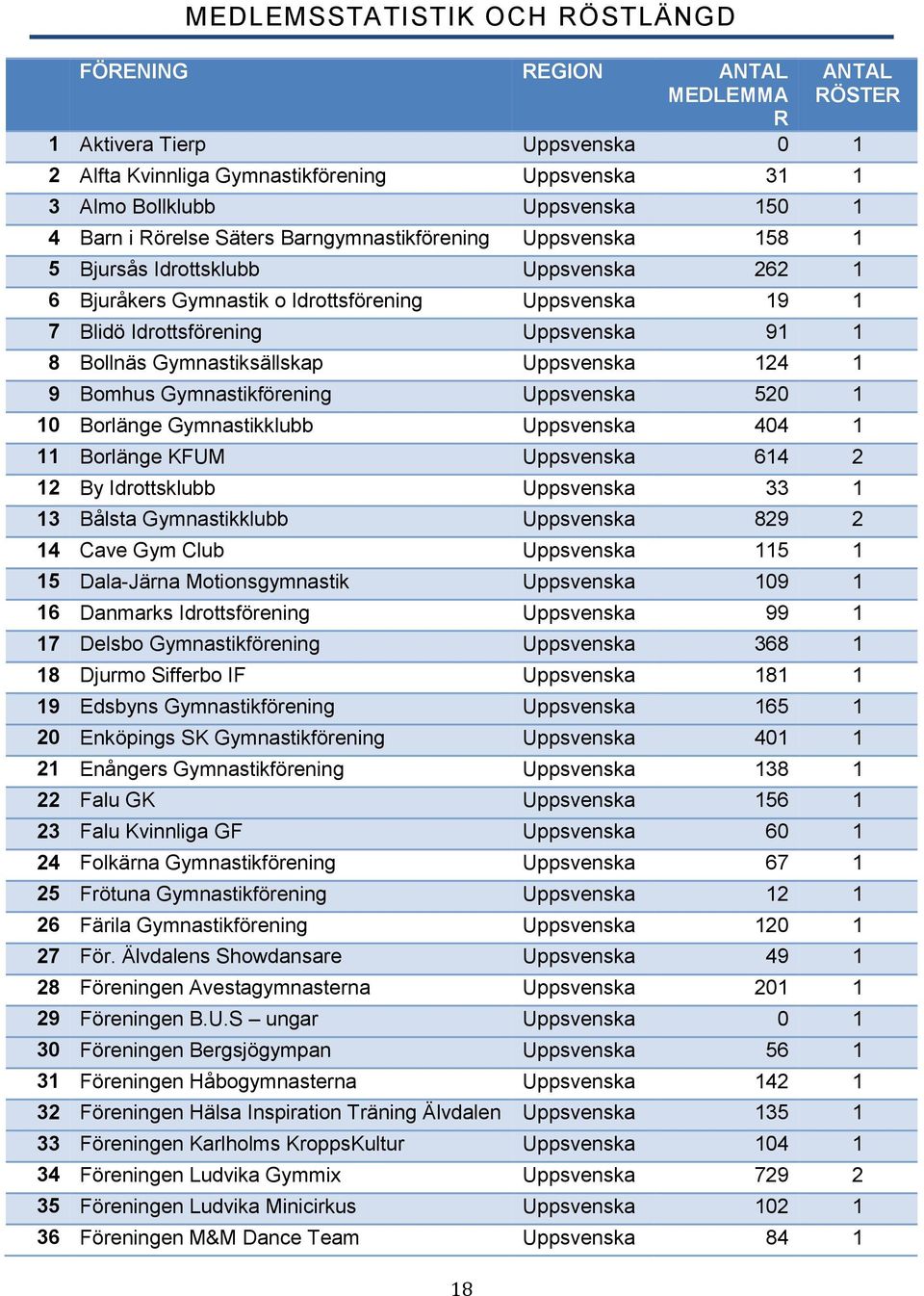 Bollnäs Gymnastiksällskap Uppsvenska 124 1 9 Bomhus Gymnastikförening Uppsvenska 520 1 10 Borlänge Gymnastikklubb Uppsvenska 404 1 11 Borlänge KFUM Uppsvenska 614 2 12 By Idrottsklubb Uppsvenska 33 1