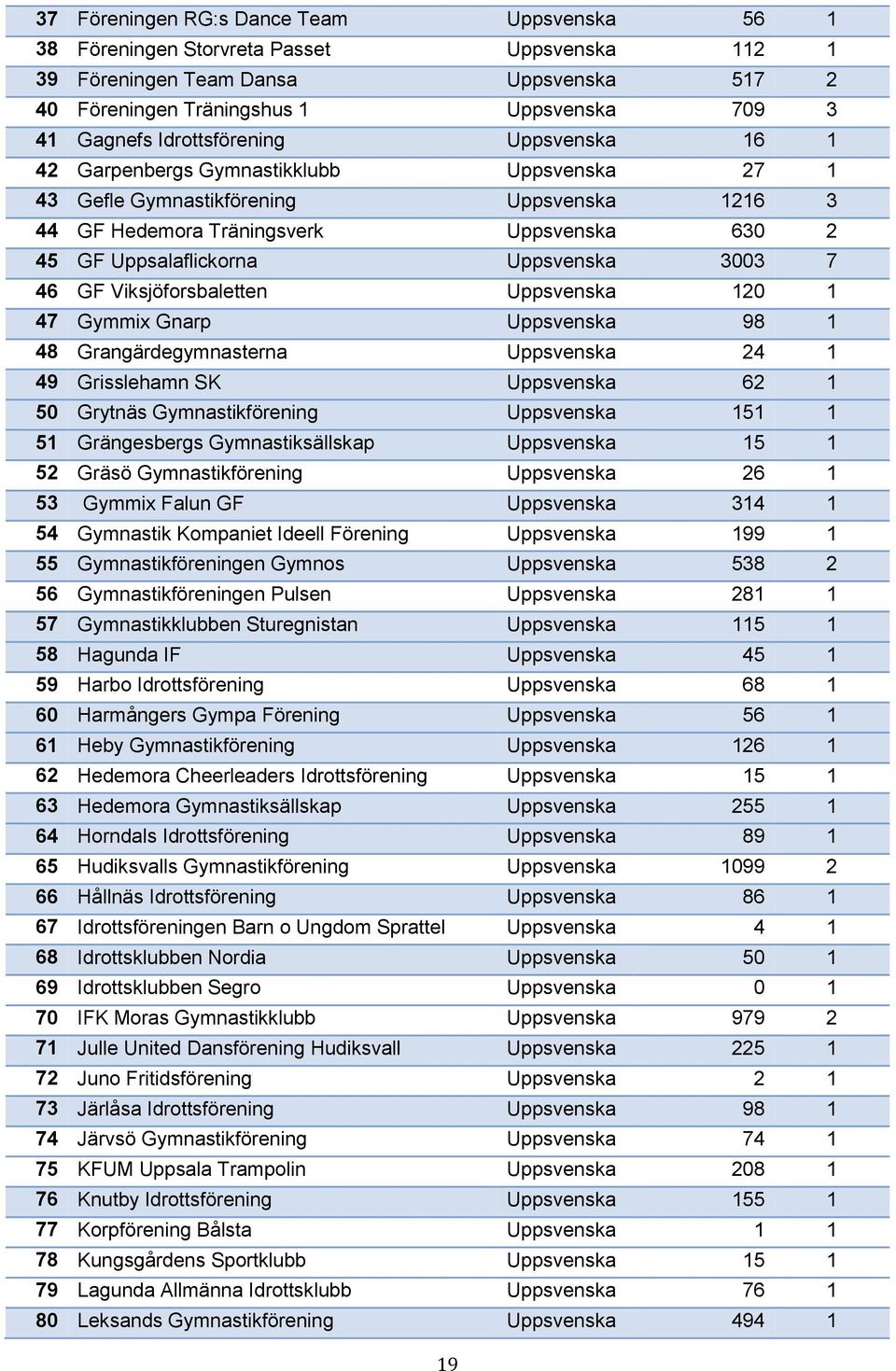 Uppsvenska 3003 7 46 GF Viksjöforsbaletten Uppsvenska 120 1 47 Gymmix Gnarp Uppsvenska 98 1 48 Grangärdegymnasterna Uppsvenska 24 1 49 Grisslehamn SK Uppsvenska 62 1 50 Grytnäs Gymnastikförening