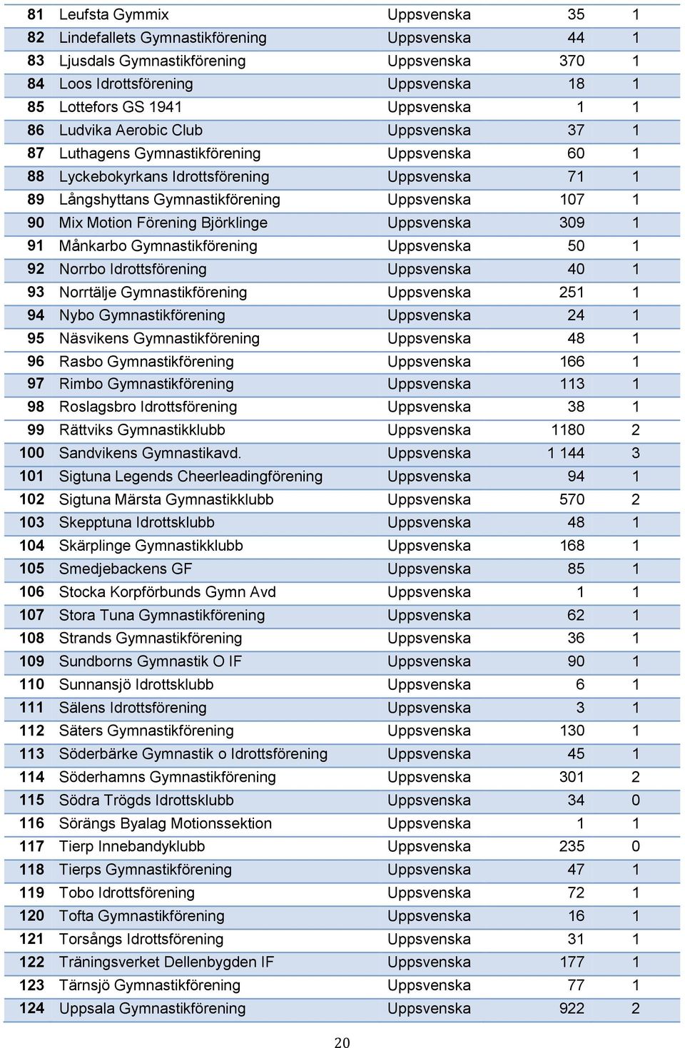 107 1 90 Mix Motion Förening Björklinge Uppsvenska 309 1 91 Månkarbo Gymnastikförening Uppsvenska 50 1 92 Norrbo Idrottsförening Uppsvenska 40 1 93 Norrtälje Gymnastikförening Uppsvenska 251 1 94