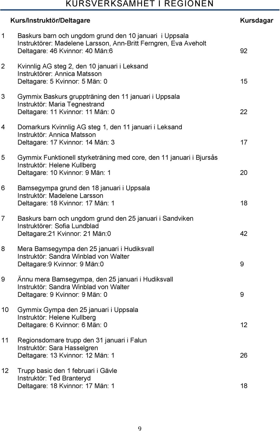 Maria Tegnestrand Deltagare: 11 Kvinnor: 11 Män: 0 22 4 Domarkurs Kvinnlig AG steg 1, den 11 januari i Leksand Instruktör: Annica Matsson Deltagare: 17 Kvinnor: 14 Män: 3 17 5 Gymmix Funktionell