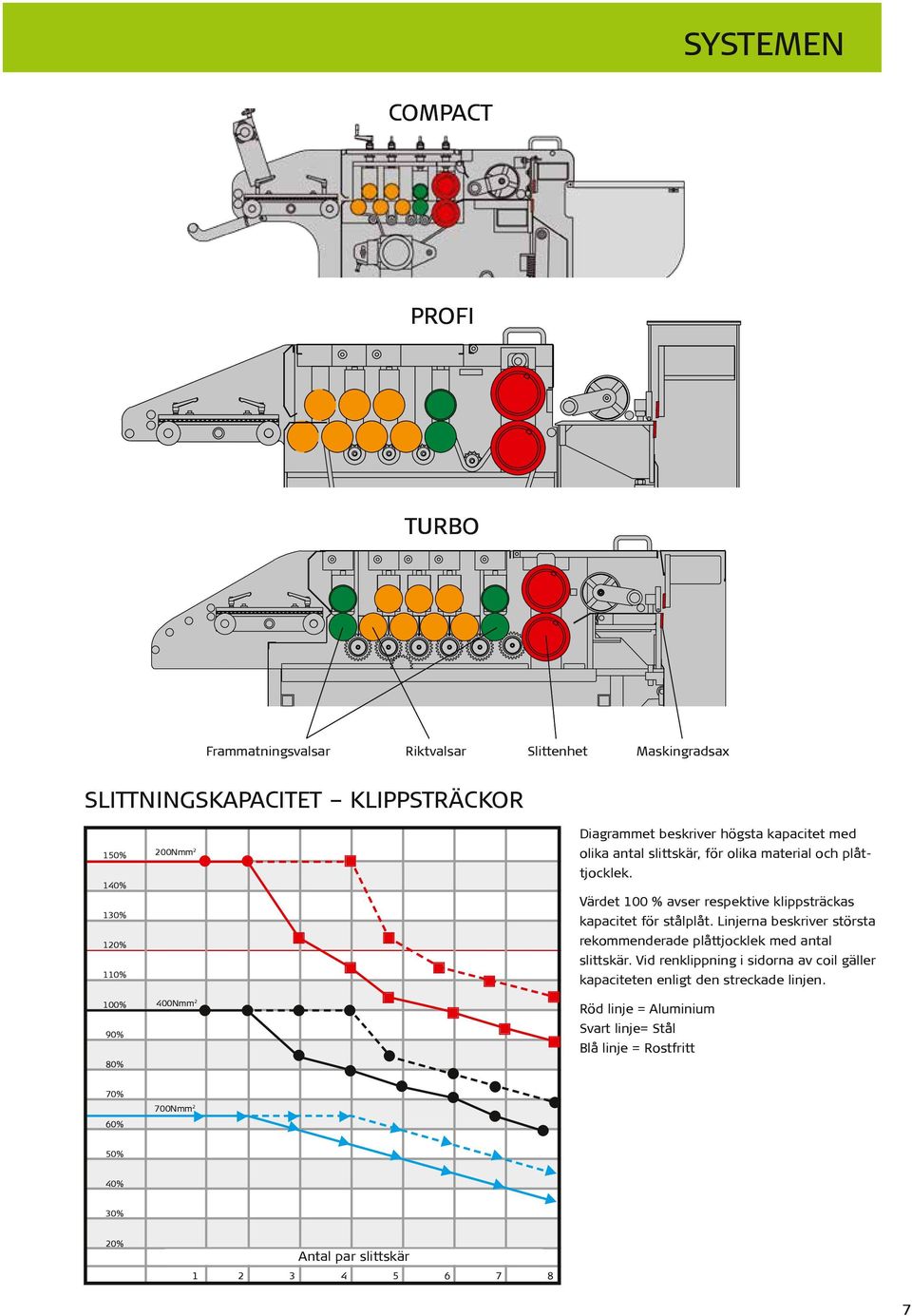 Värdet 100 % avser respektive klippsträckas kapacitet för stålplåt. Linjerna beskriver största rekoenderade plåttjocklek med antal slittskär.