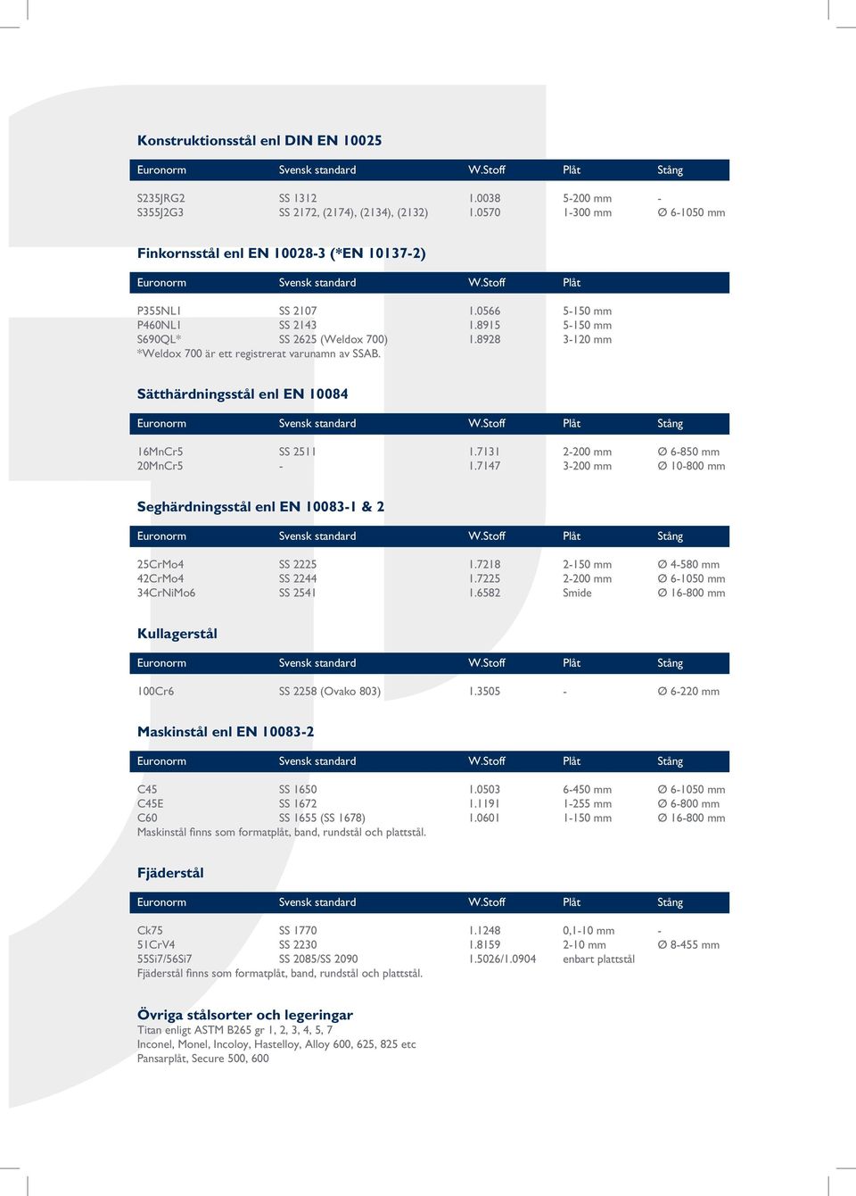 8915 5-150 mm S690QL* SS 2625 (Weldox 700) 1.8928 3-120 mm *Weldox 700 är ett registrerat varunamn av SSAB. Sätthärdningsstål enl EN 10084 Euronorm Svensk standard W.