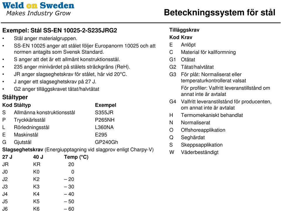 G2 anger tilläggskravet tätat/halvtätat Ståltyper Kod Ståltyp Exempel S Allmänna konstruktionsstål S355JR P Tryckkärlsstål P265NH L Rörledningsstål L360NA E Maskinstål E295 G Gjutstål GP240Gh