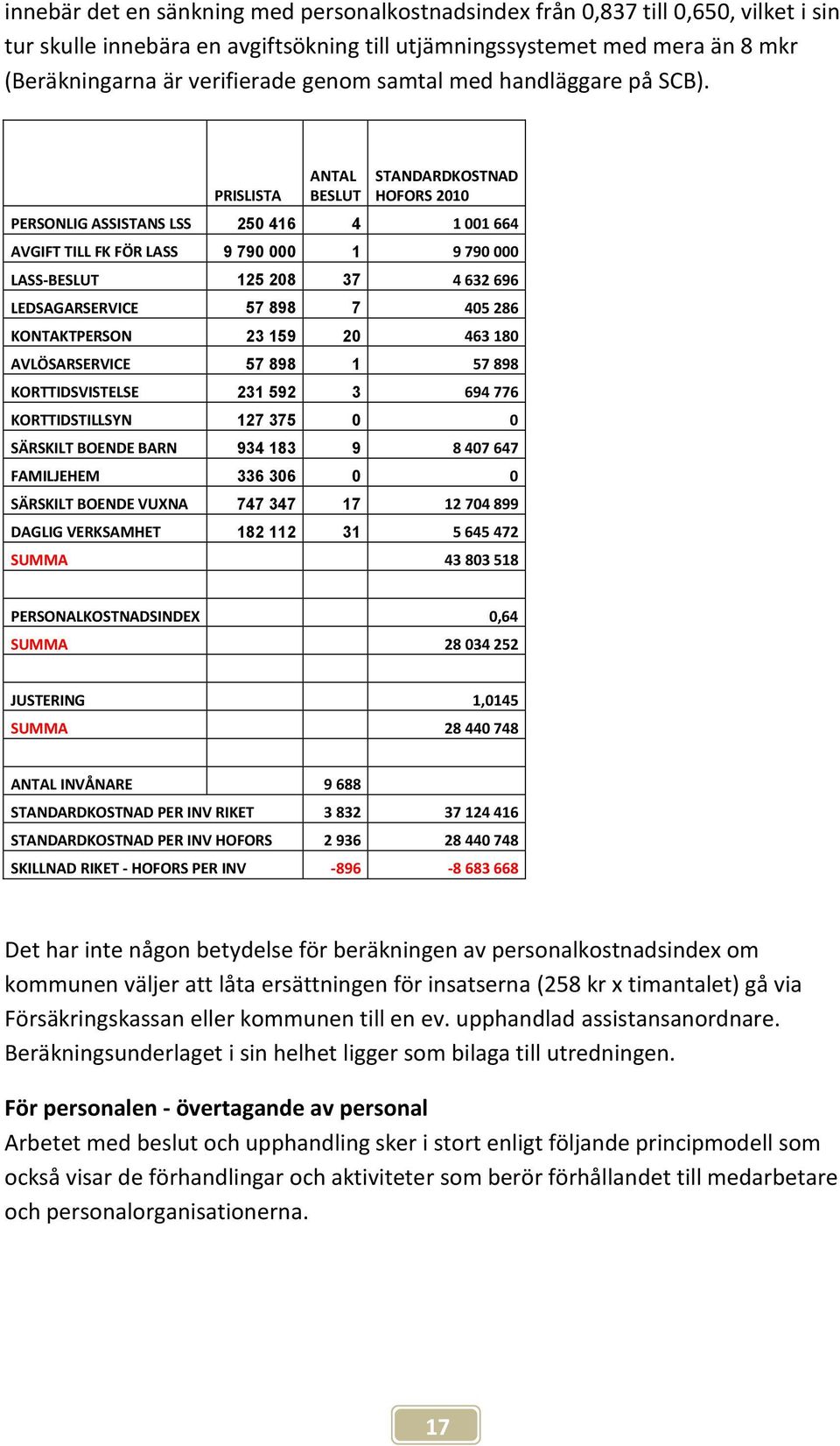 PRISLISTA ANTAL BESLUT STANDARDKOSTNAD HOFORS 2010 PERSONLIG ASSISTANS LSS 250 416 4 1 001 664 AVGIFT TILL FK FÖR LASS 9 790 000 1 9 790 000 LASS-BESLUT 125 208 37 4 632 696 LEDSAGARSERVICE 57 898 7