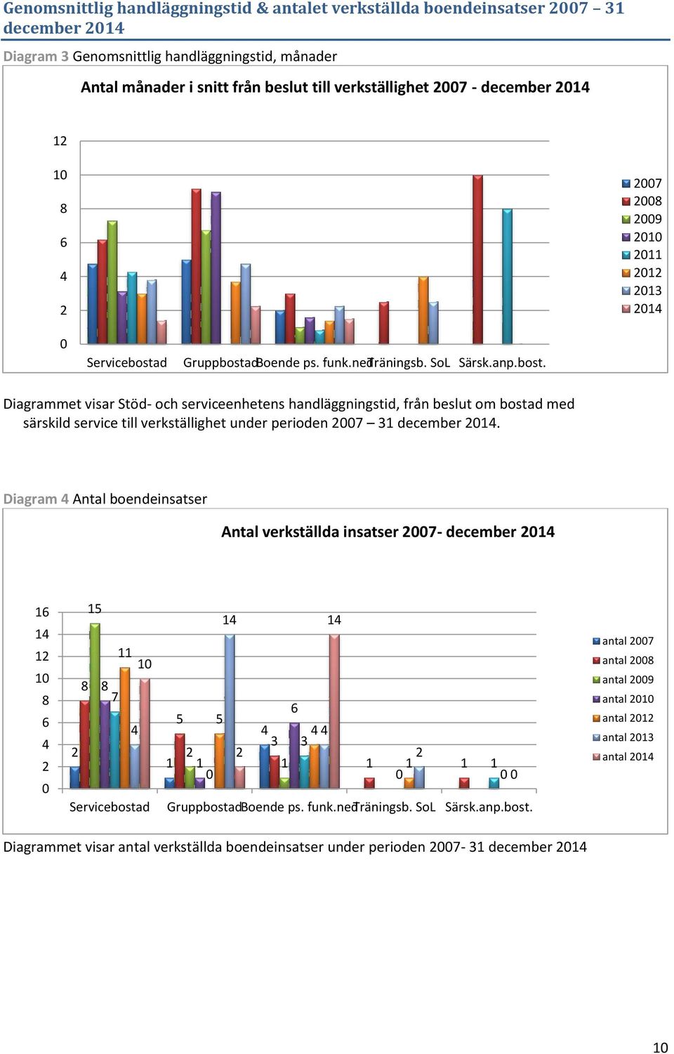 d GruppbostadBoende ps. funk.nedträningsb. SoL Särsk.anp.bost. Diagrammet visar Stöd- och serviceenhetens handläggningstid, från beslut om bostad med särskild service till verkställighet under perioden 2007 31 december 2014.