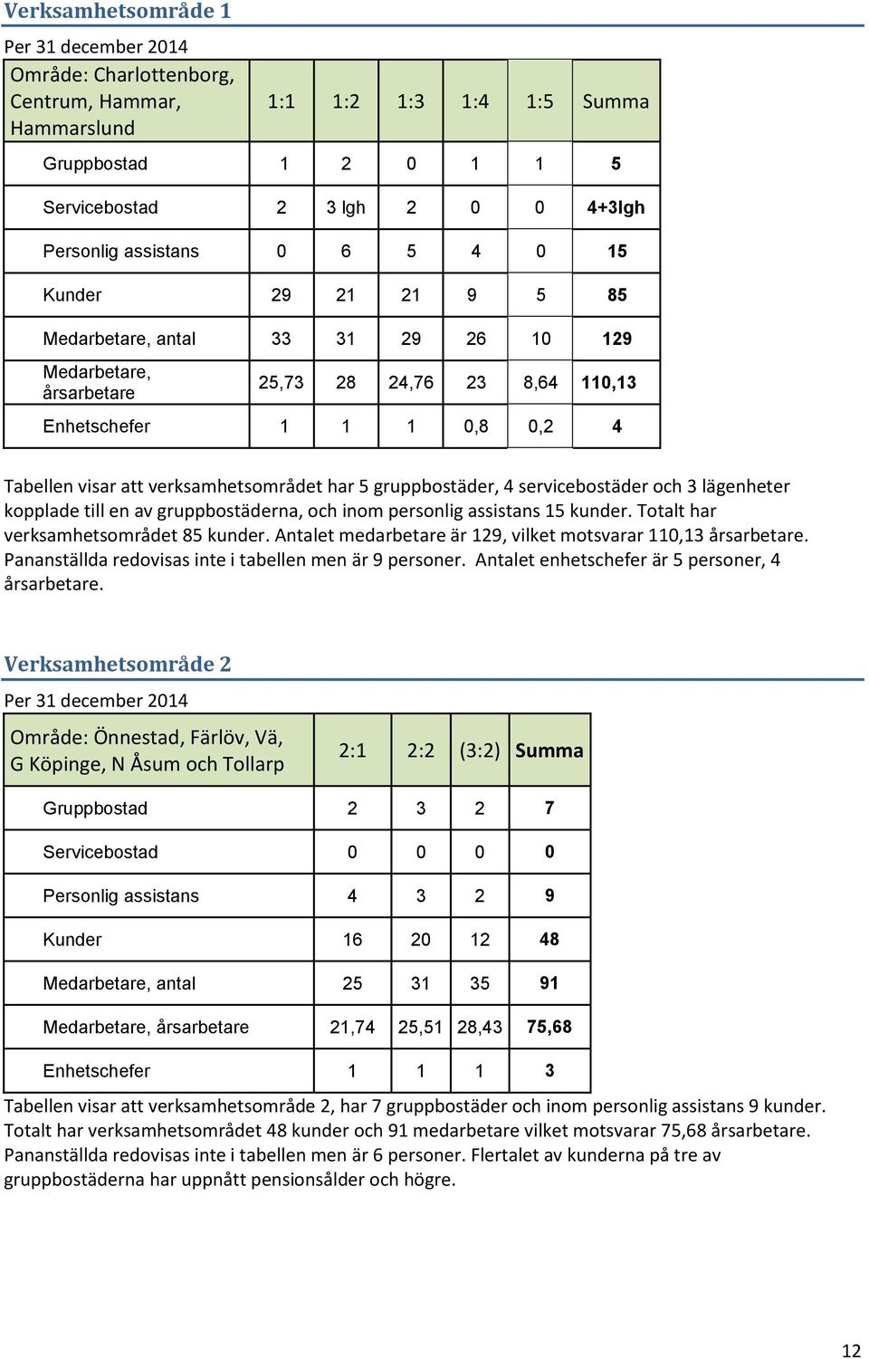 5 gruppbostäder, 4 servicebostäder och 3 lägenheter kopplade till en av gruppbostäderna, och inom personlig assistans 15 kunder. Totalt har verksamhetsområdet 85 kunder.