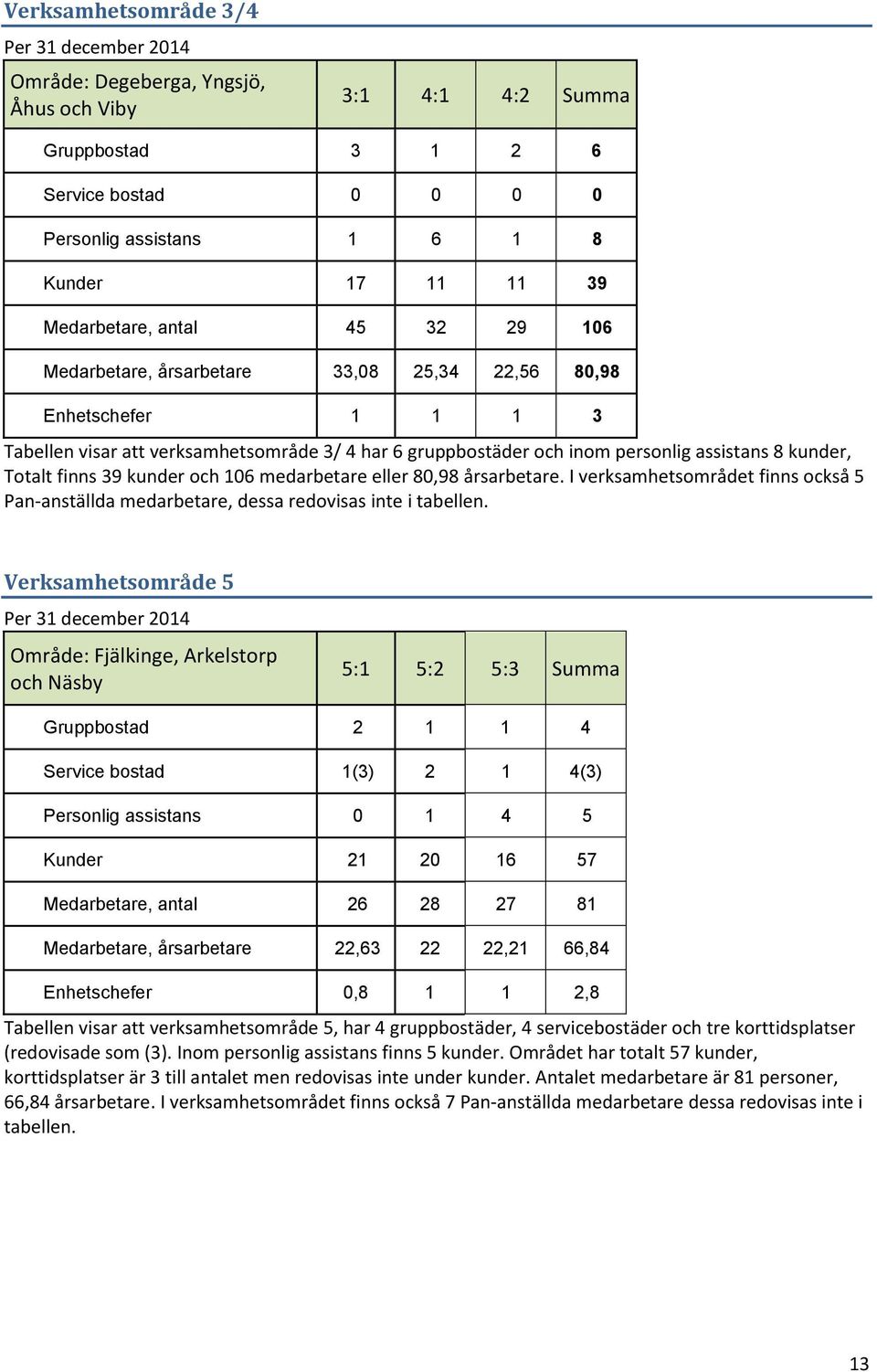 kunder, Totalt finns 39 kunder och 106 medarbetare eller 80,98 årsarbetare. I verksamhetsområdet finns också 5 Pan-anställda medarbetare, dessa redovisas inte i tabellen.